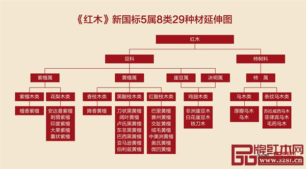 被列入《濒危野生动植物种国际贸易公约》(CITES) 附录 II 的红木原有18种,因为黑酸枝木类中的黑黄檀被GB∕T18107-2017《红木》国标除名,所以,被列入国际管制的红木实际为17种