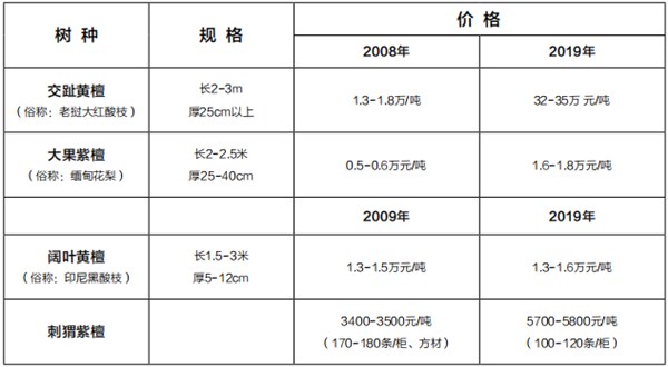 通过价格的比对,发现多种红木材质在近10年里几乎是成倍的增长